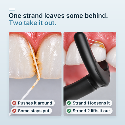 One strand of plain floss leaves debris in the gap; STRYN's two strands loosen it and lift it out in one pass.