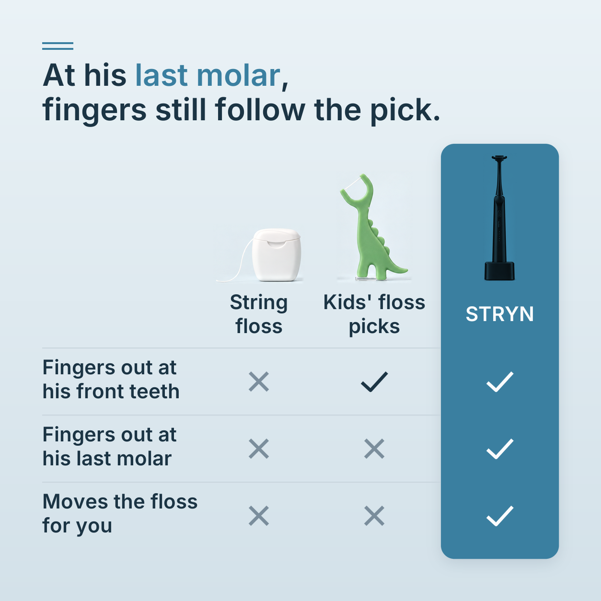 Comparison of string floss, kids' floss picks and STRYN: only STRYN keeps fingers out at the last molar.